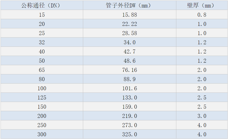 家裝不銹鋼水管規格表.png